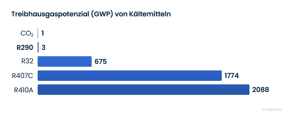 Das Treibhauspotenzial von den Kältemitteln CO2, R290, R32, R407C und R410A als Vergleich in einem Balkendiagramm