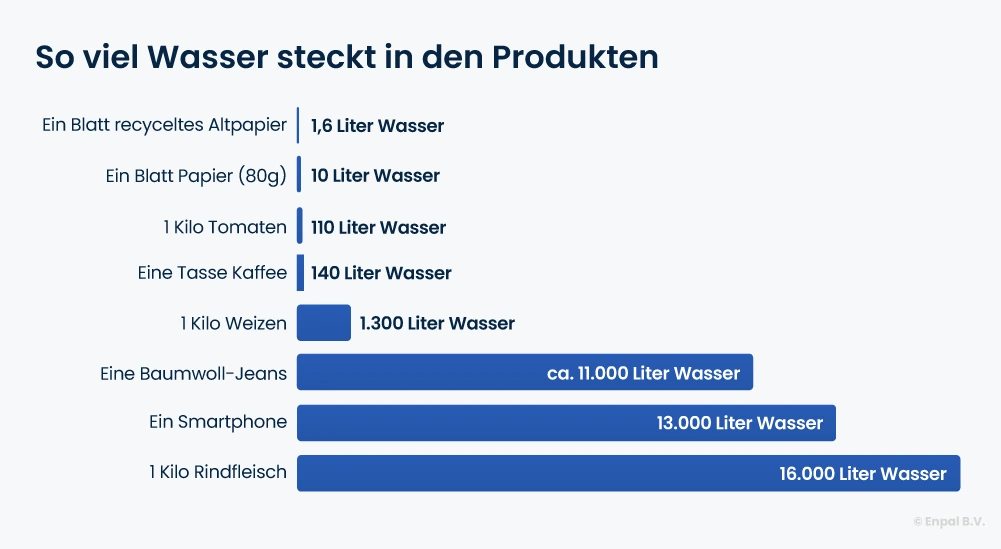 Ein Balkendiagramm, das den indirekten Wasserverbrauch von verschiedenen Produkten miteinander vergleicht