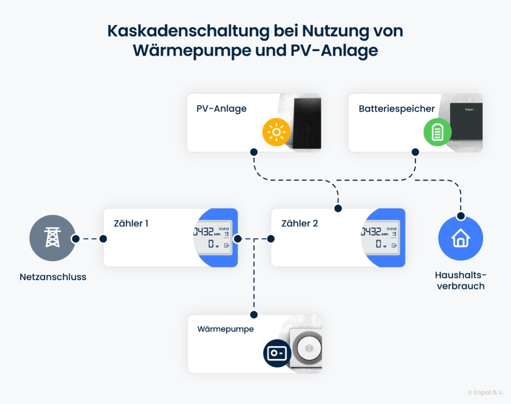 Abbildung zur Verdeutlichung der Kaskadenschaltung mit zwei hintereinander geschalteten Zählern zur Nutzung von PV-Strom und speziellem äܳnstrom.