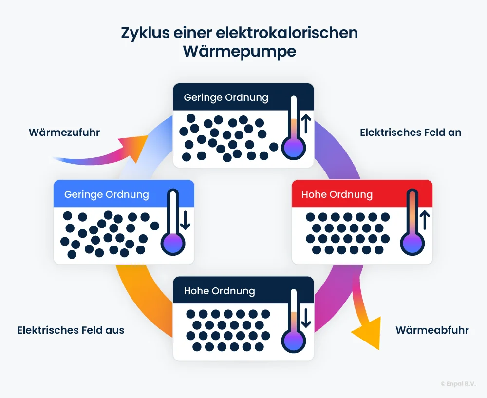 Schaubild des Zyklus' einer elektrokalorischen äܳ