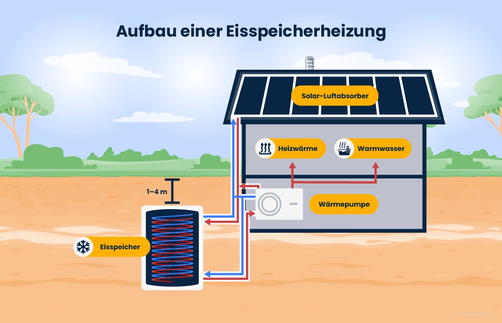 Grafische Darstellung des Aufbaus einer Eisspeicherheizung