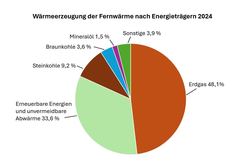 Tortendiagramm mit Wärmeerzeugung der Fernwärme nach Energieträgern 2024