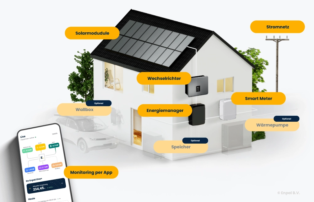 Aufbau einer Solaranlage mit Solarmodulen, Wechselrichter, Energiemanager, Smart Meter und weiteren Elementen.