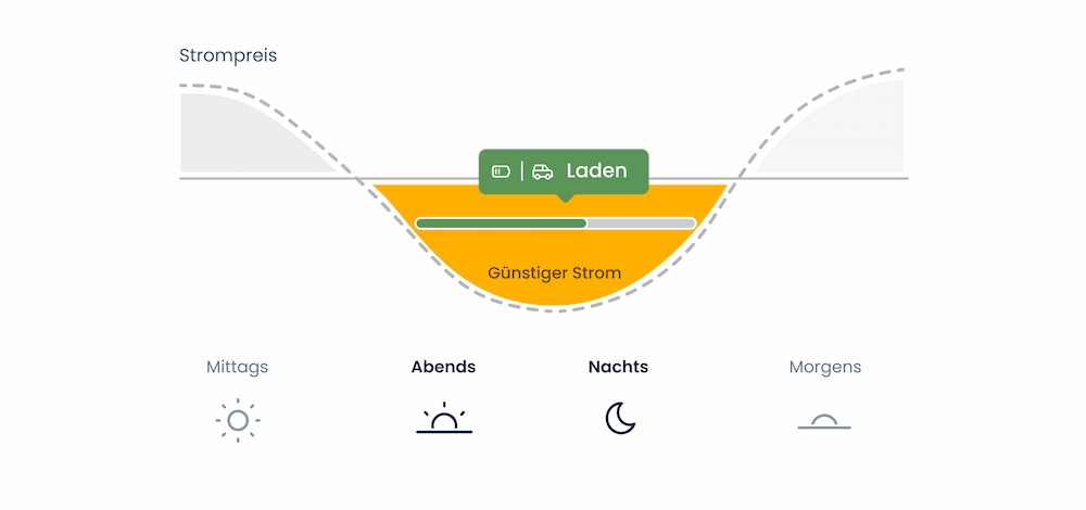 Diagramm, das zeigt, dass Enpal.One+ zum Beispiel nachts den Speicher lädt
