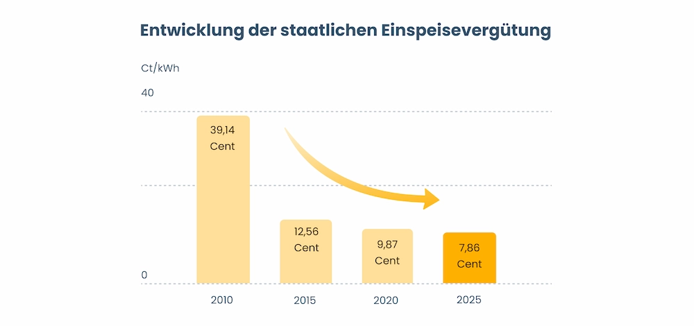 Diagramm mit Entwicklung der Einspeisevergütung von 2010 bis 2025