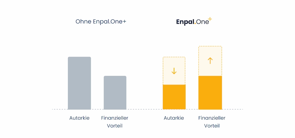 Diagramme, die Autarkie und finanziellen Vorteil einer Energielösung mit und ohne Enpal.One+ vergleichen