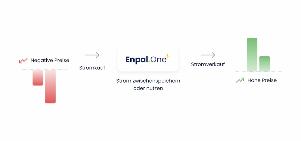 Schaubild mit Visualisierung des Stromhandels mit Enpal.One+