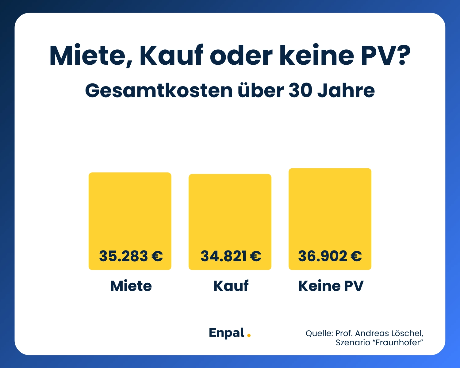 Schaubild, das die Gesamtkosten vom Solaranlagen-Kauf und der Solaranlagen-Miete über einen Zeitraum von 30 Jahren im Szenario "Fraunhofer" vergleicht