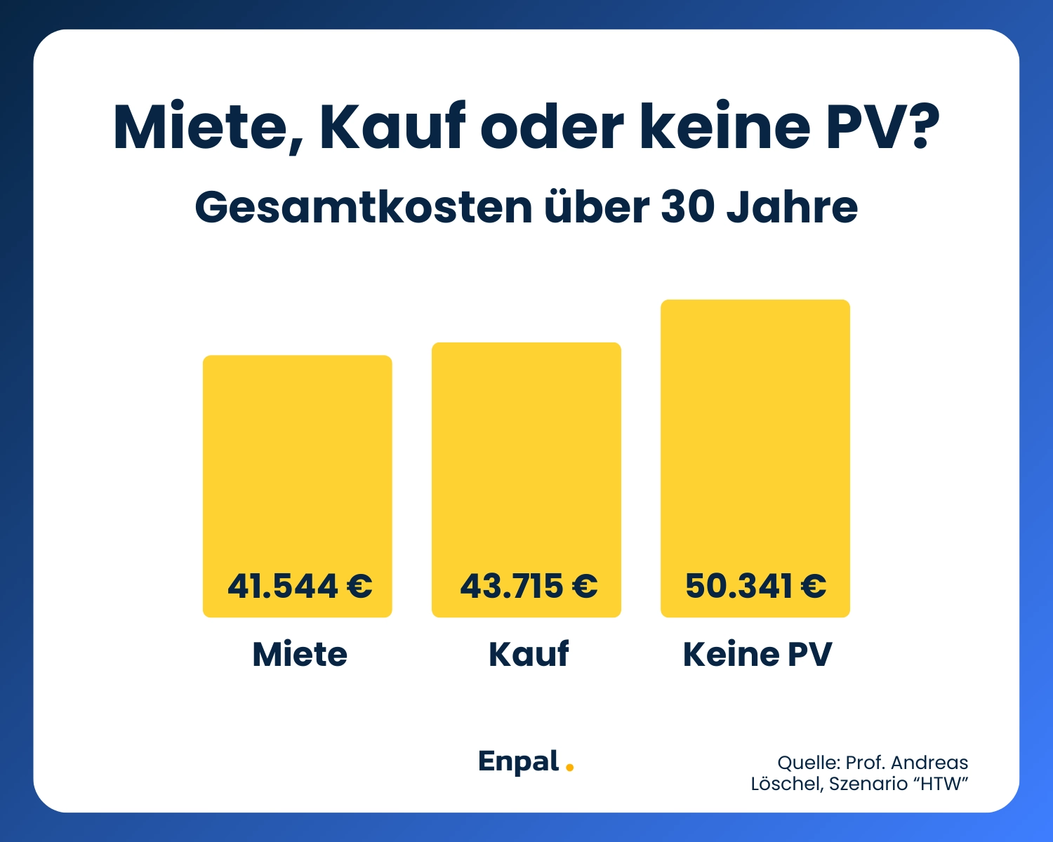 Schaubild, das die Gesamtkosten vom Solaranlagen-Kauf und der Solaranlagen-Miete über einen Zeitraum von 30 Jahren im Szenario "HTW" vergleicht