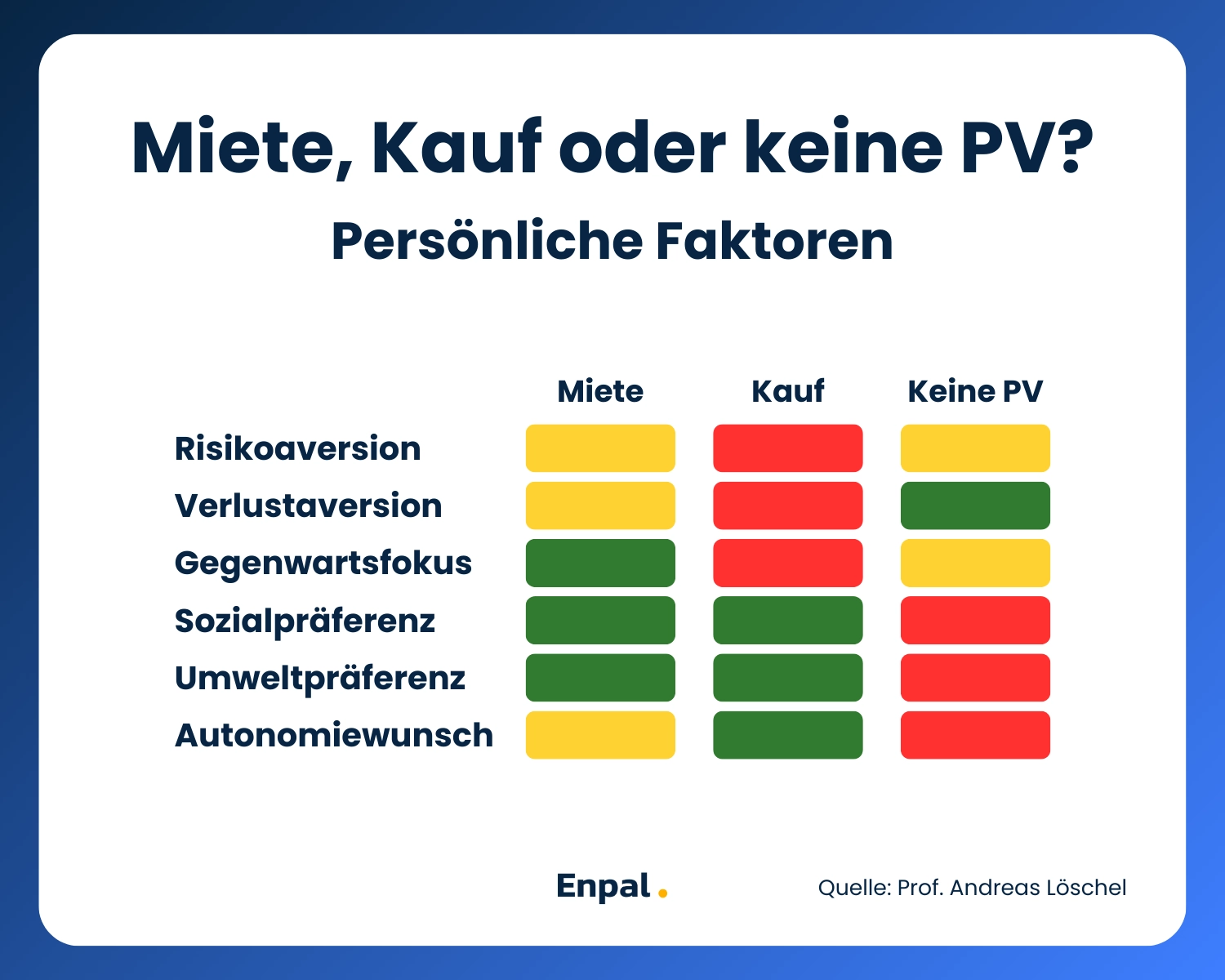 Schaubild mit den persönlichen Faktoren, die bei der Entscheidung für den Solaranlagen-Kauf oder die Solaranlagen-Miete wichtig sind