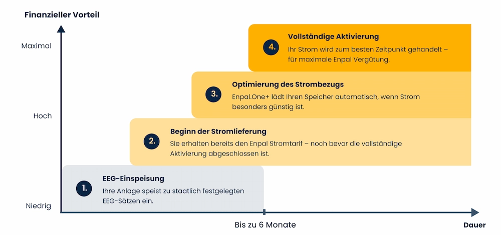 Der zeitliche Ablauf zur Aktivierung von Enpal.One+
