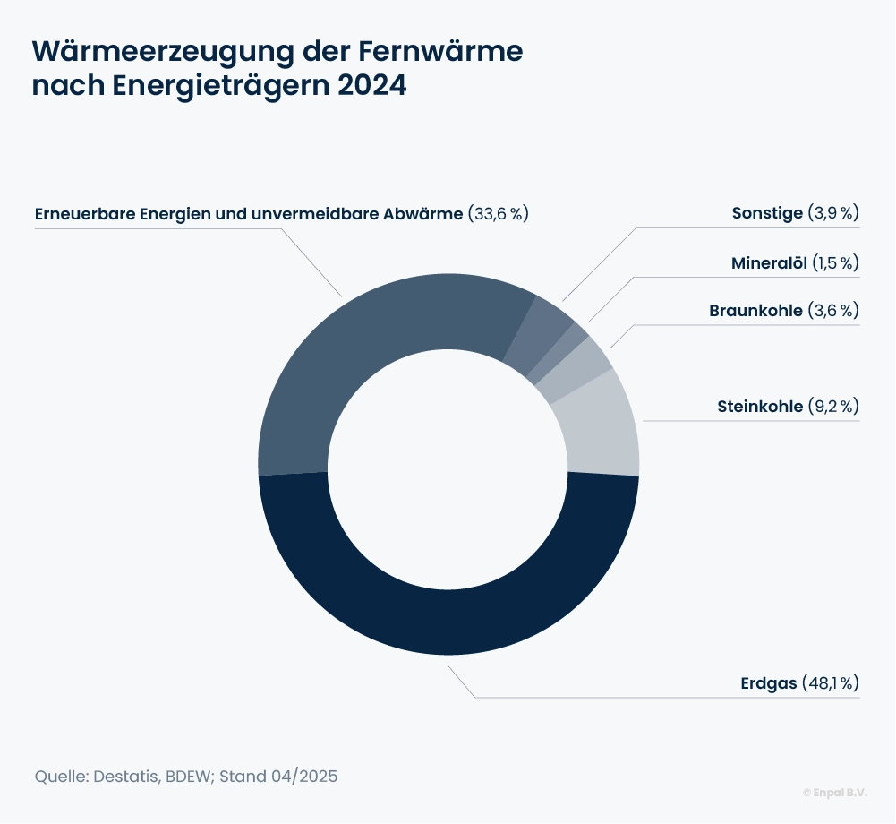 Kreisdiagramm, das zeigt, aus welchen Quellen Fernwärme im Jahr 2024 erzeugt wurde.