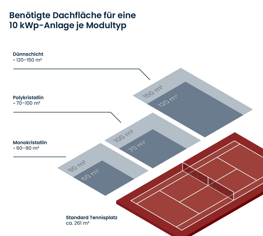 Schaubild Flächenbedarf nach Solarmodultyp