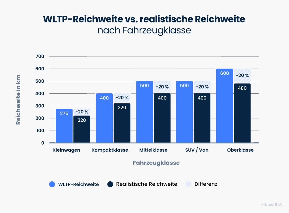 Bar Graph WLTP-Reichweite vs. realisitische Reichweite nach Fahrzeugklasse in km