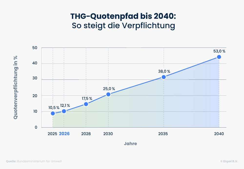 Grafik: Verlauf des THG-Quotenpfad von 2025-240