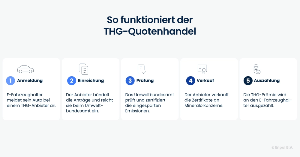Zeitstrahl / Ablauf THG Quotenhandel