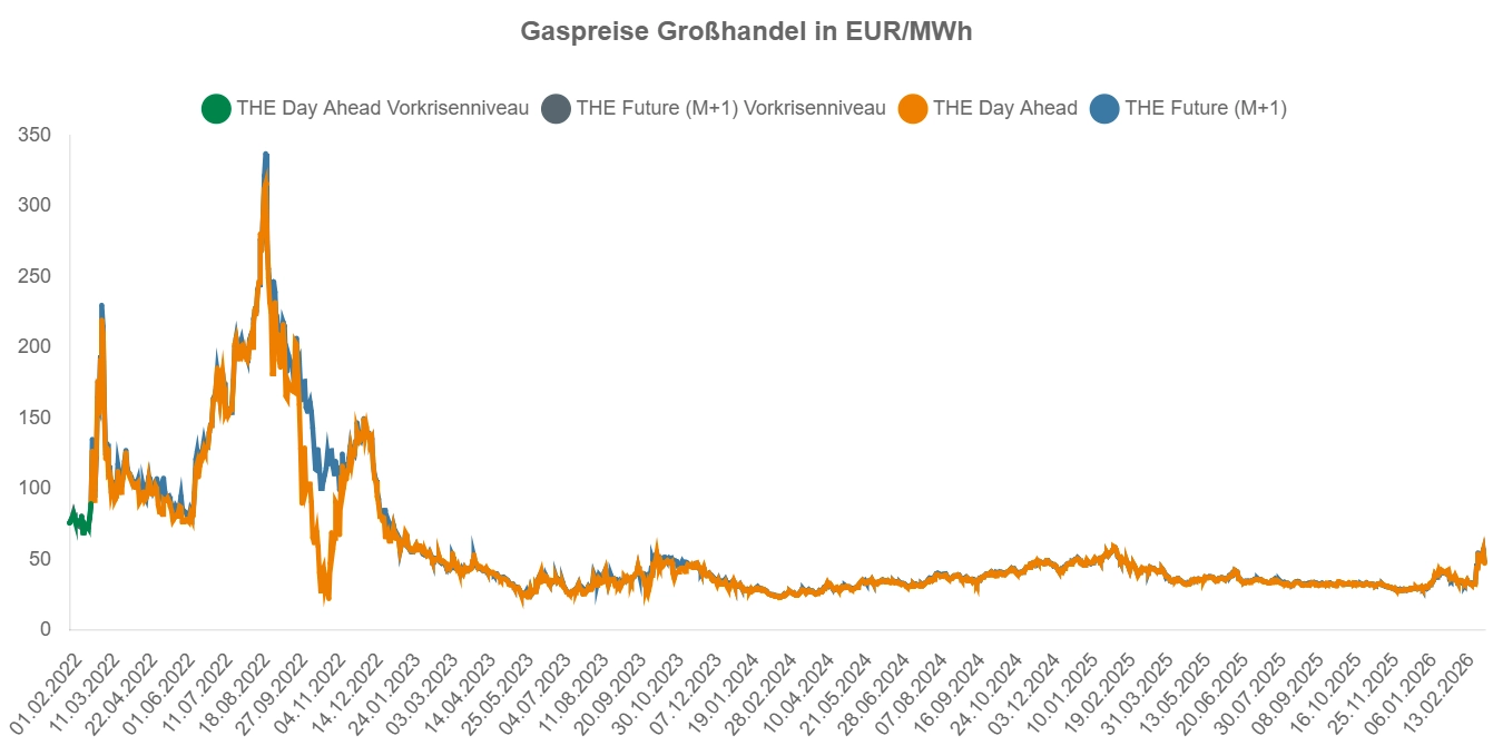 Diagramm, das die Gaspreisentwicklung im Großhandel von 2022 bis 2026 zeigt