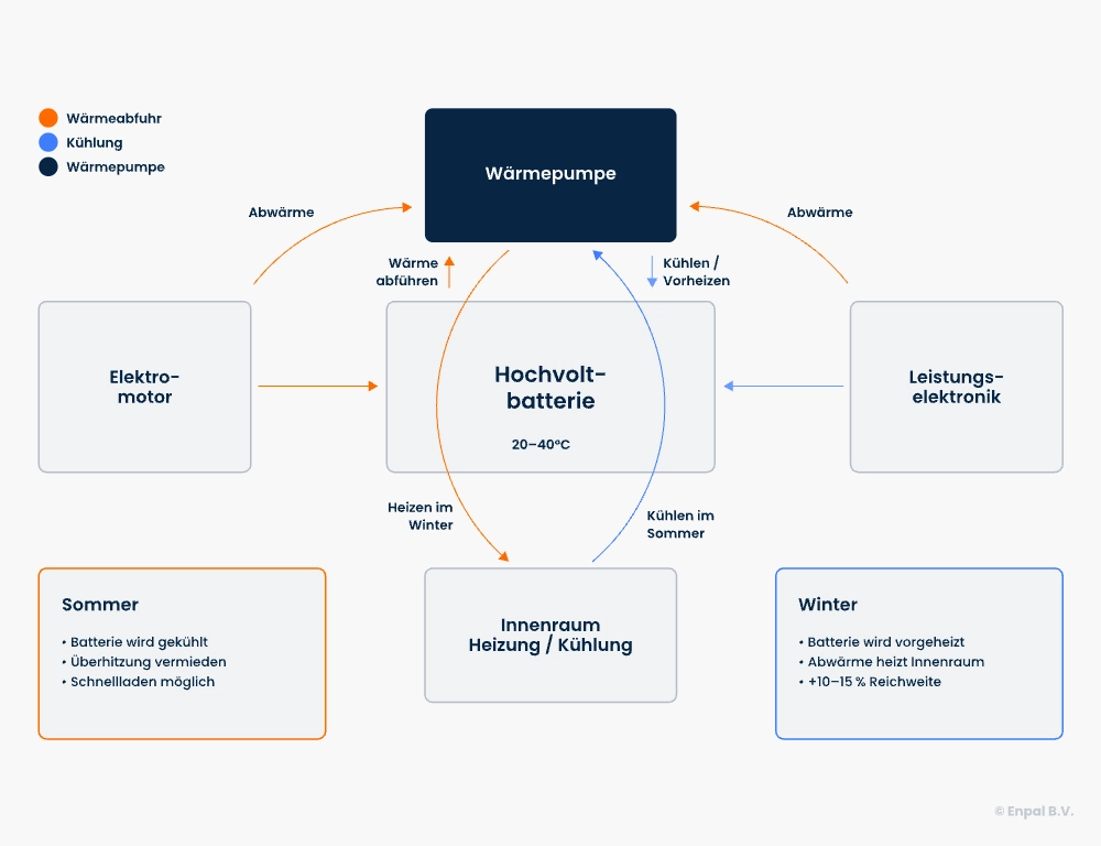 Schaubild Thermomanagement