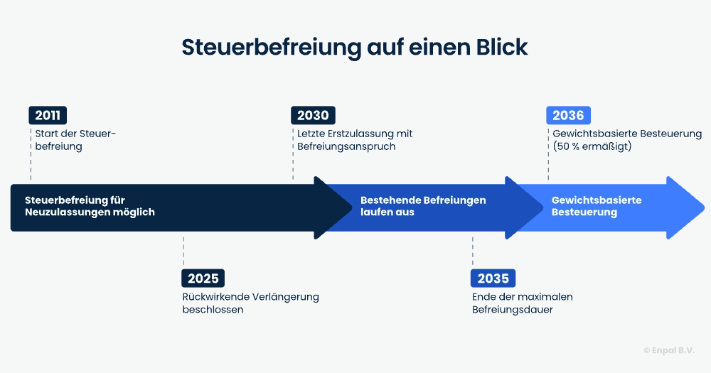 Zeitstrahl Kfz steuerbefreiung 