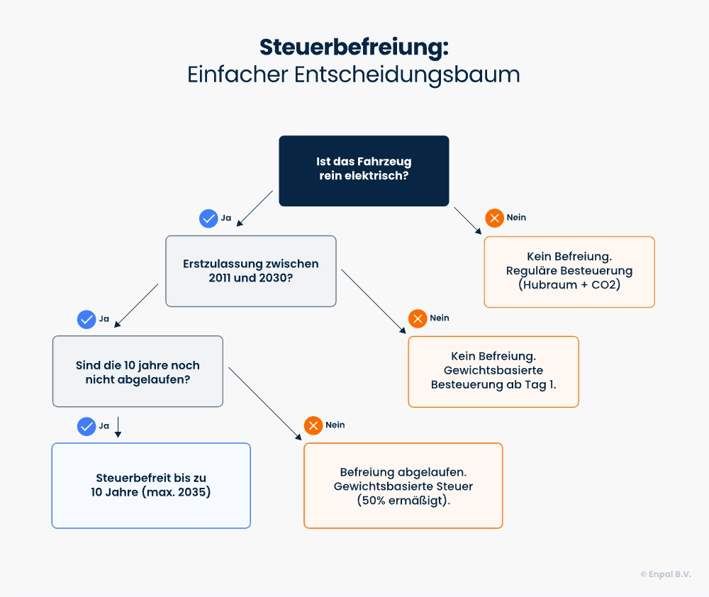 Entscheidungsbaum Kfz steuer mit H 
