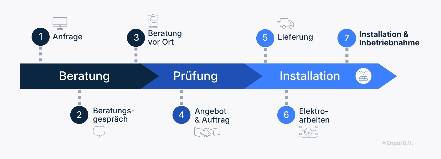Ablaufplan PV ohne Titel (Update 04/2026) 