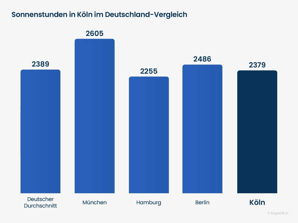 Balken Diagramm Sonnenstunden Köln