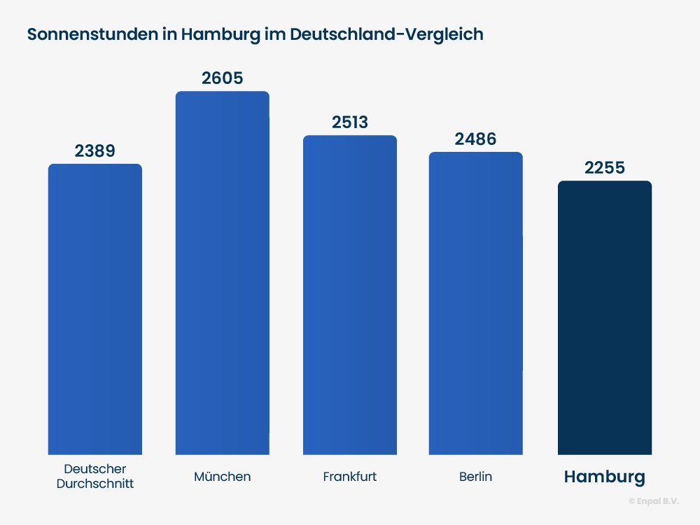 Balken Diagramm Sonnenstunden Hamburg