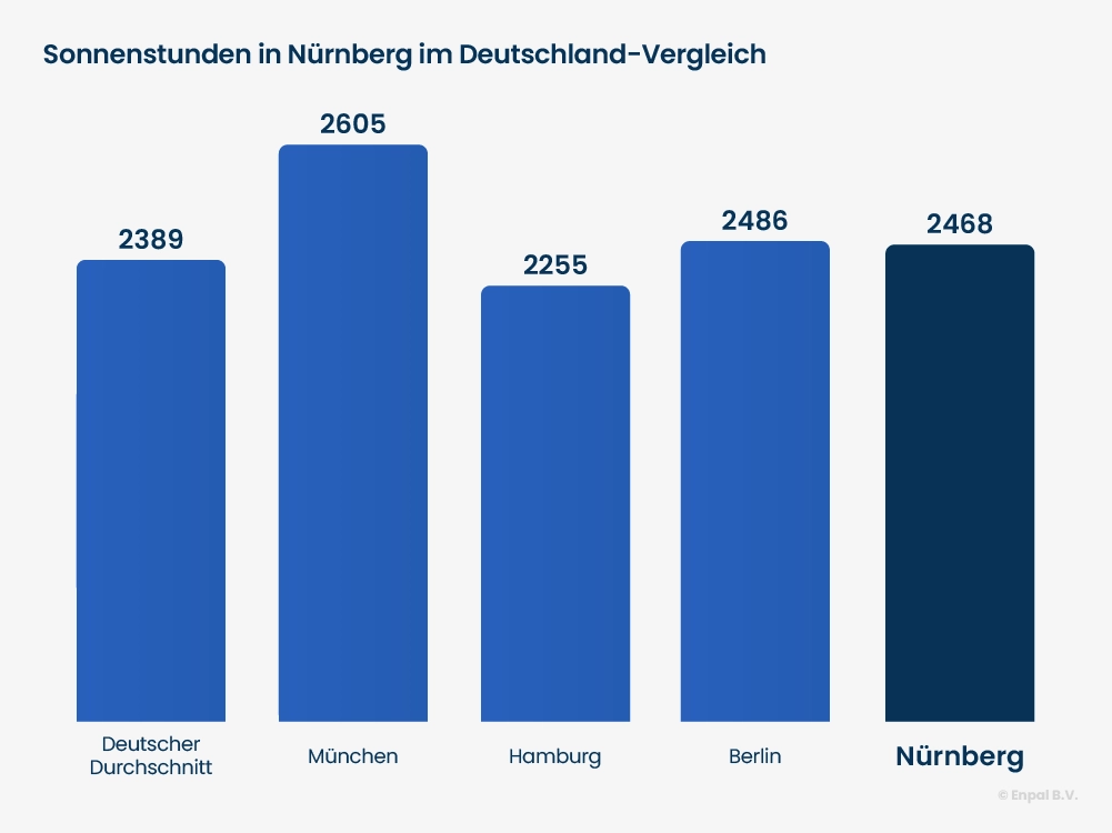 Balken Diagramm Sonnenstunden Nürnberg