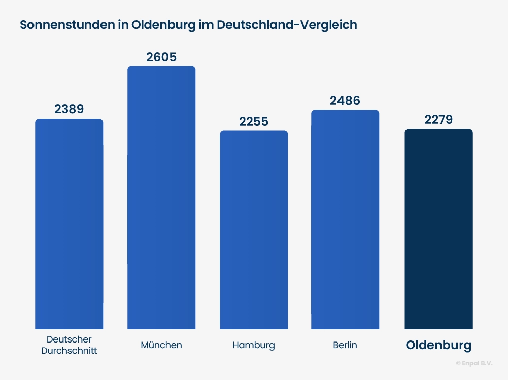 Balken Diagramm Sonnenstunden Oldenburg
