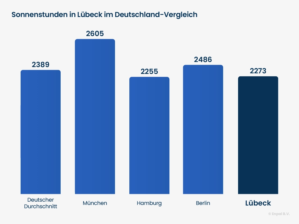 Balken Diagramm Sonnenstunden Lübeck
