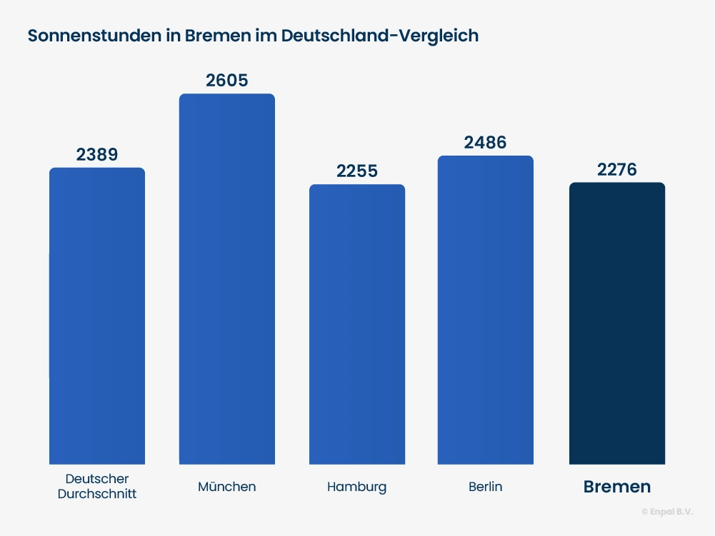 Balken Diagramm Sonnenstunden Bremen
