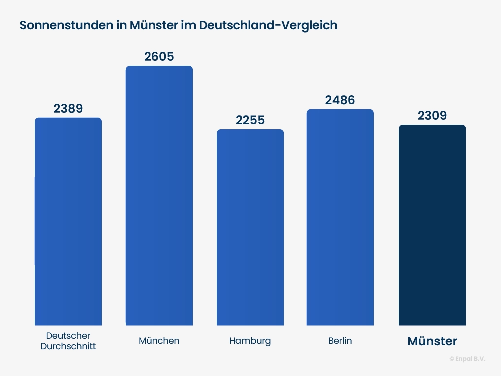 Balken Diagramm Sonnenstunden Münster
