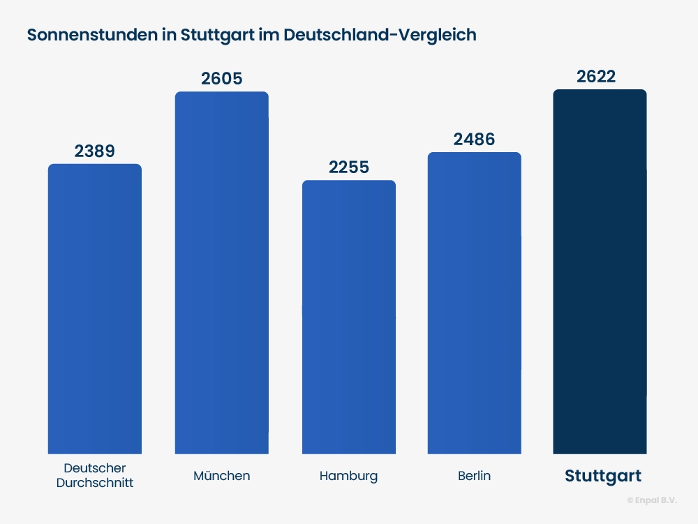 Balken Diagramm Sonnenstunden Stuttgart