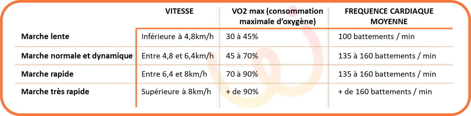 Variation d'intensité pendant un exercice de marche