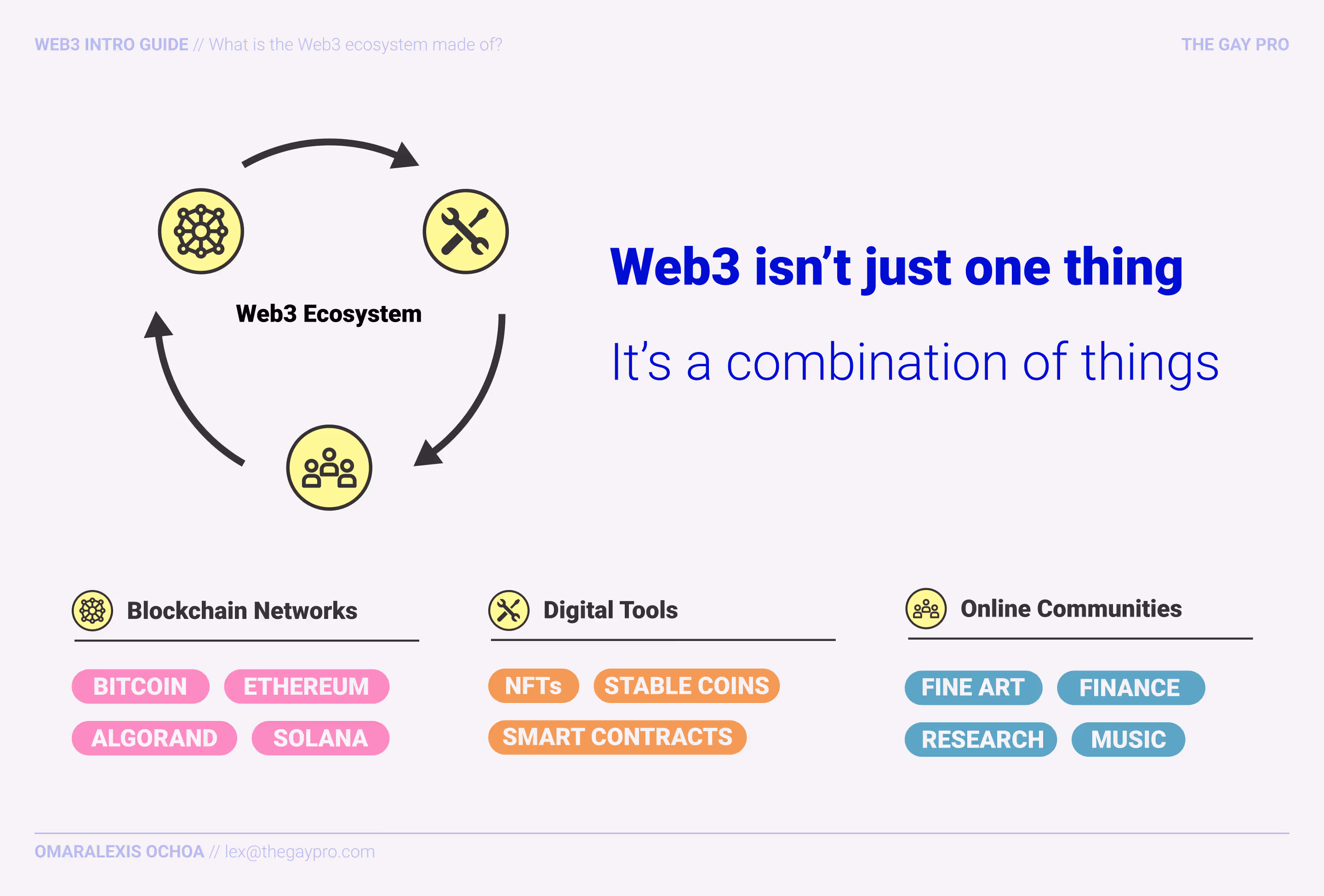 An infographic showing three components of the Web3 ecosystem: Blockchain Networks, Digital Tools, and Online Communities, and how they are related to each other.