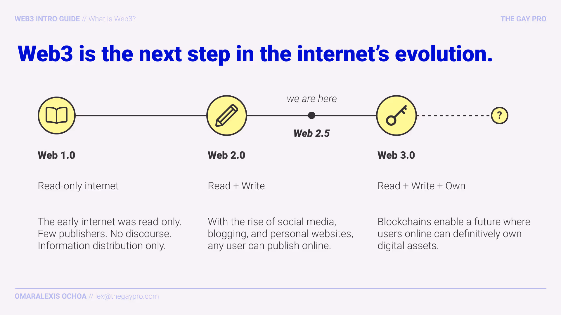 A timeline showing the evolution of the internet, from Web 1.0, 2.0, and 3.0, now becoming a READ + WRITE + OWN form of the internet.