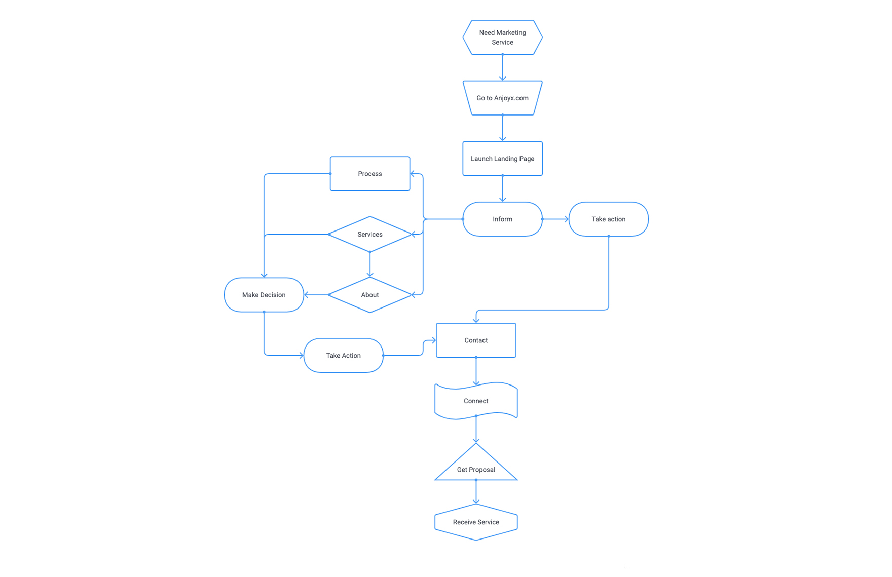 anjoyx user flow v1