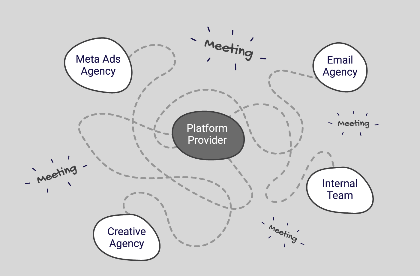 Image that depicts the current landscape of fundraising. Busy lines pointing towards email agency, internal team, creative agency, and ads agency.