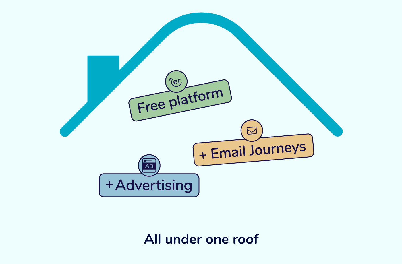 Image depicting the simple Ezy Raise solution, all under 1 roof.