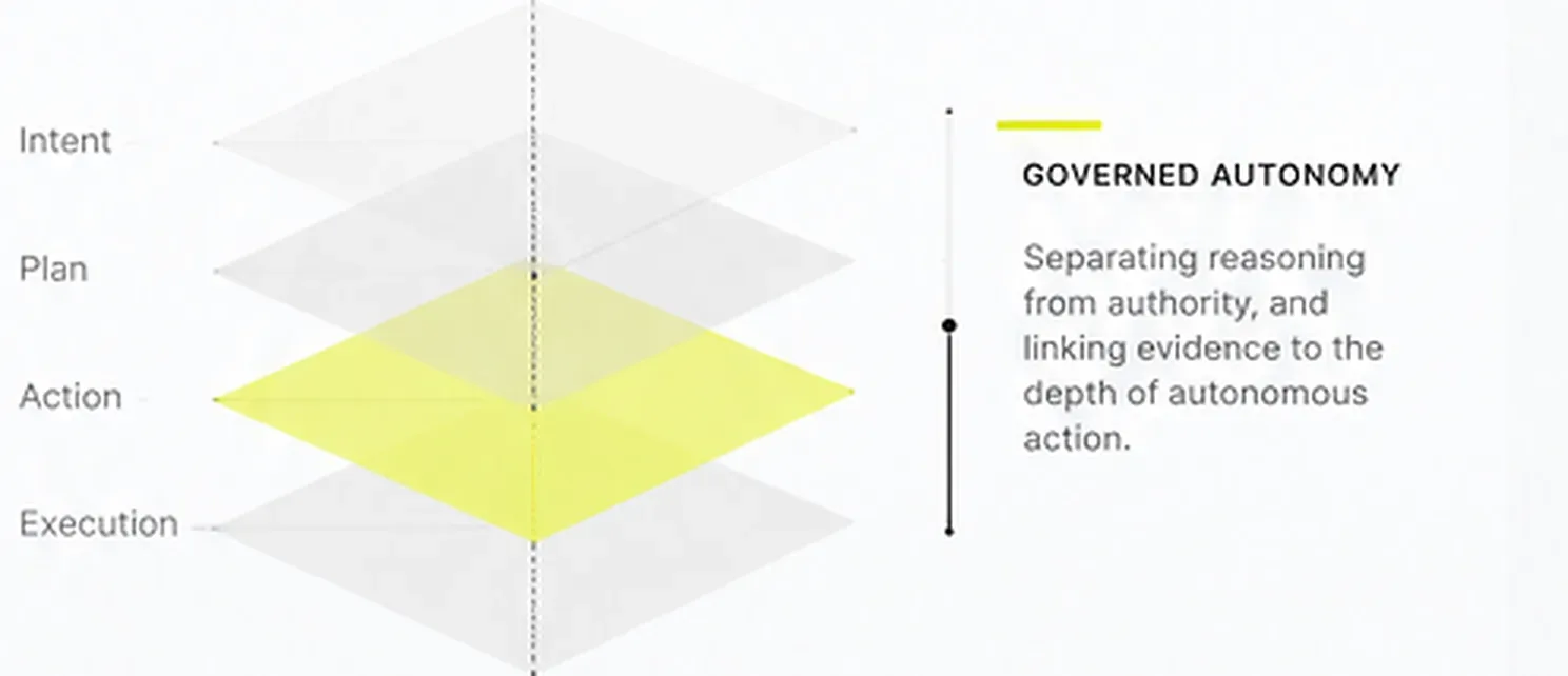 Layered diagram of Intent, Plan, Action and Execution with the governed authority layer highlighted