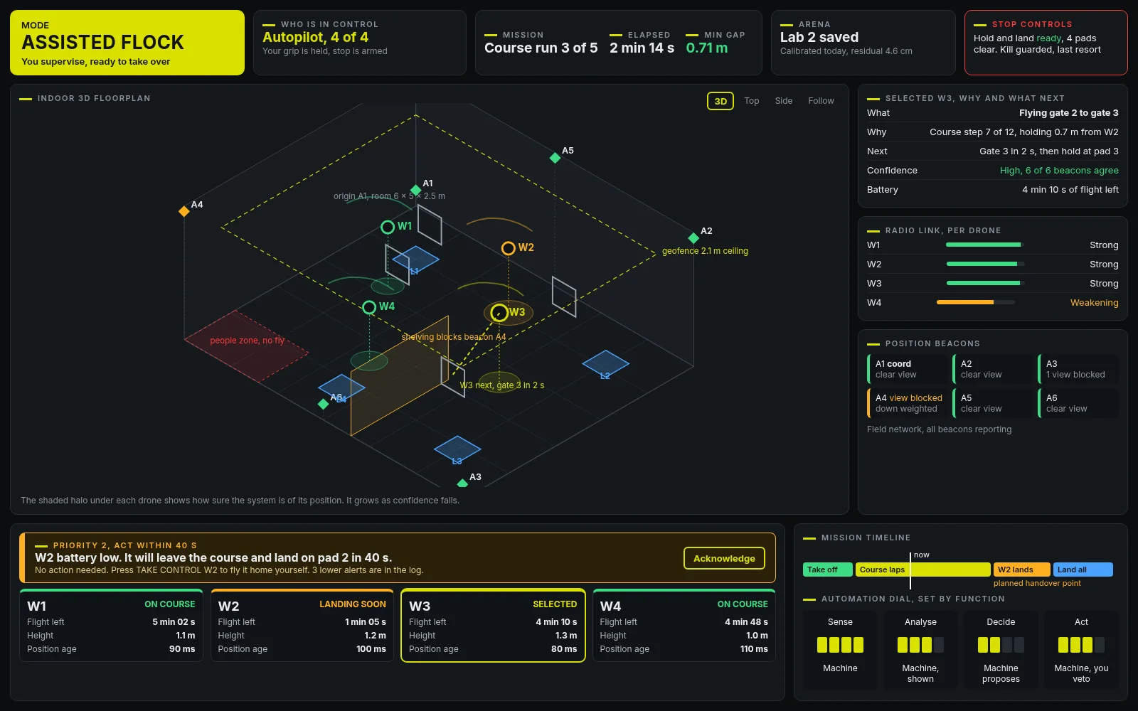 Assisted flock interface with a 3D floorplan of four drones, mission timeline and per drone status