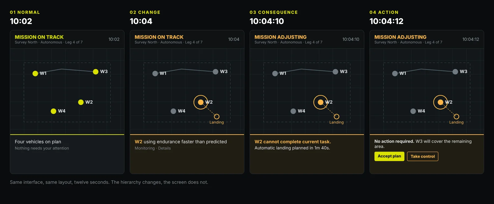 Four frames of the same operational screen at 10:02, 10:04, 10:04:10 and 10:04:12, showing normal, change, consequence and action