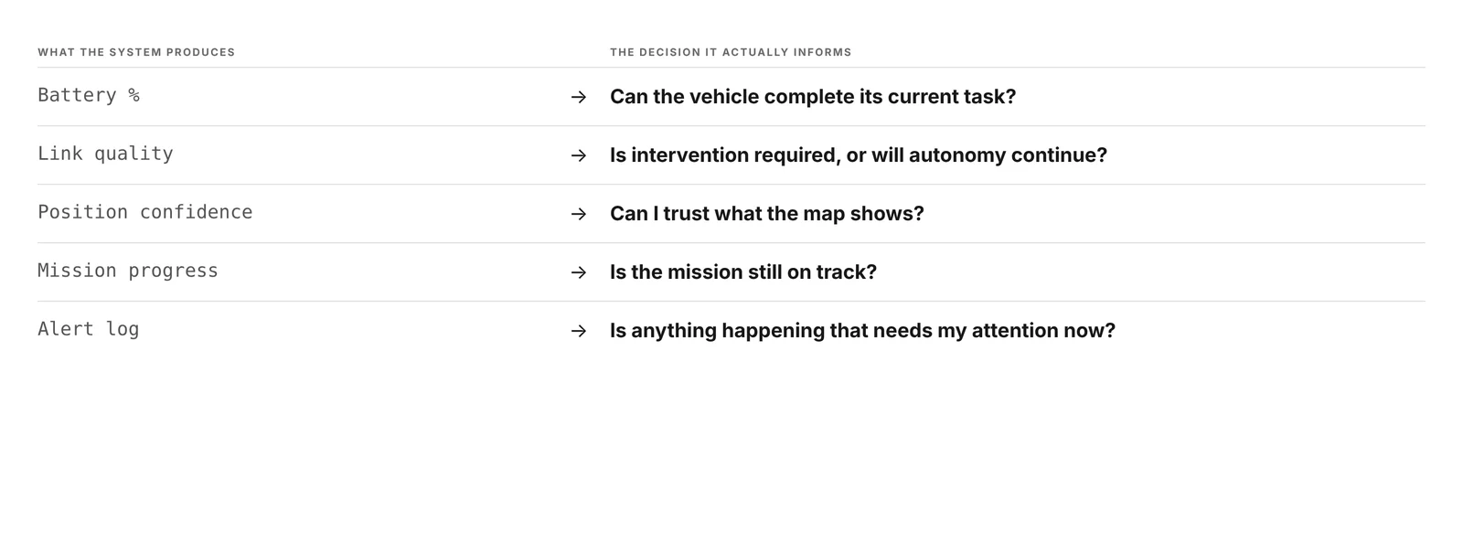Each metric from the brief mapped to the operator decision it informs