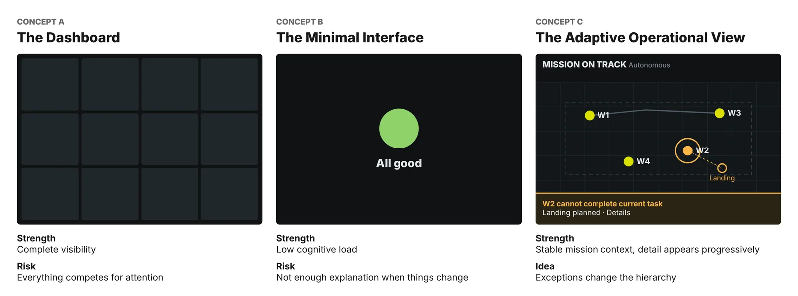Three interface concepts compared side by side with notes on strengths and risks