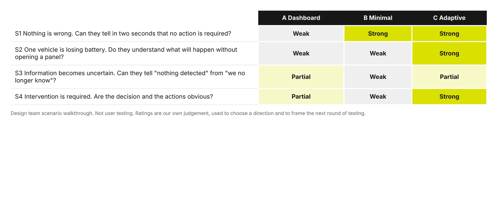 Evaluation matrix rating three concepts against four scenarios