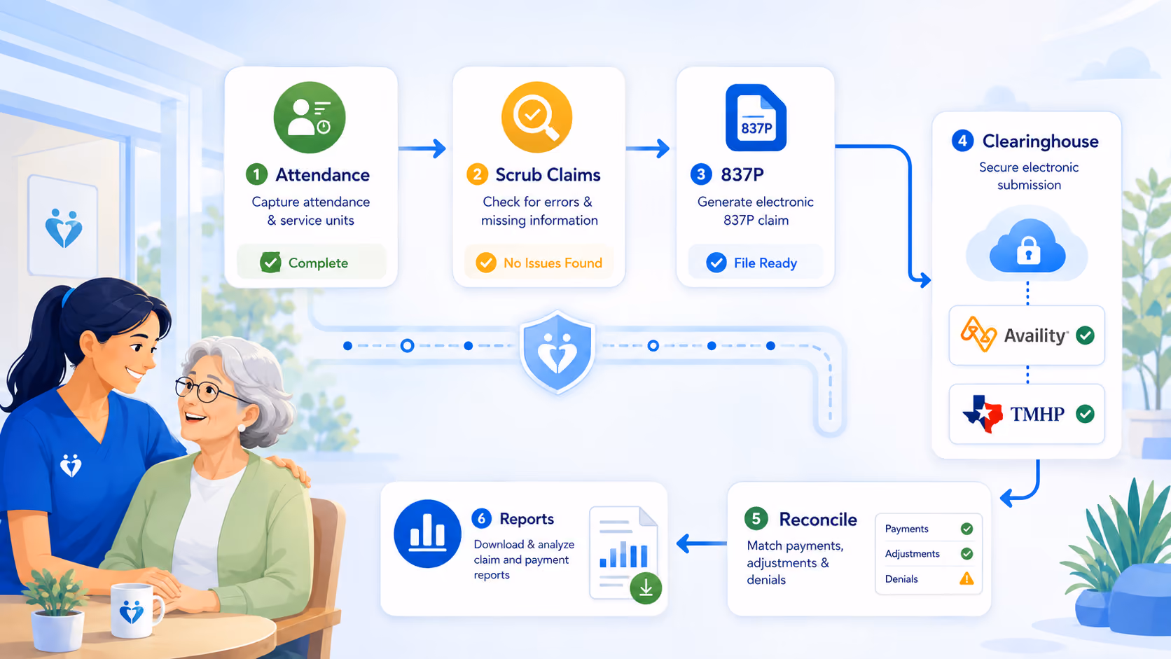 Illustration of the ElderSuite electronic claims workflow for adult day care billing