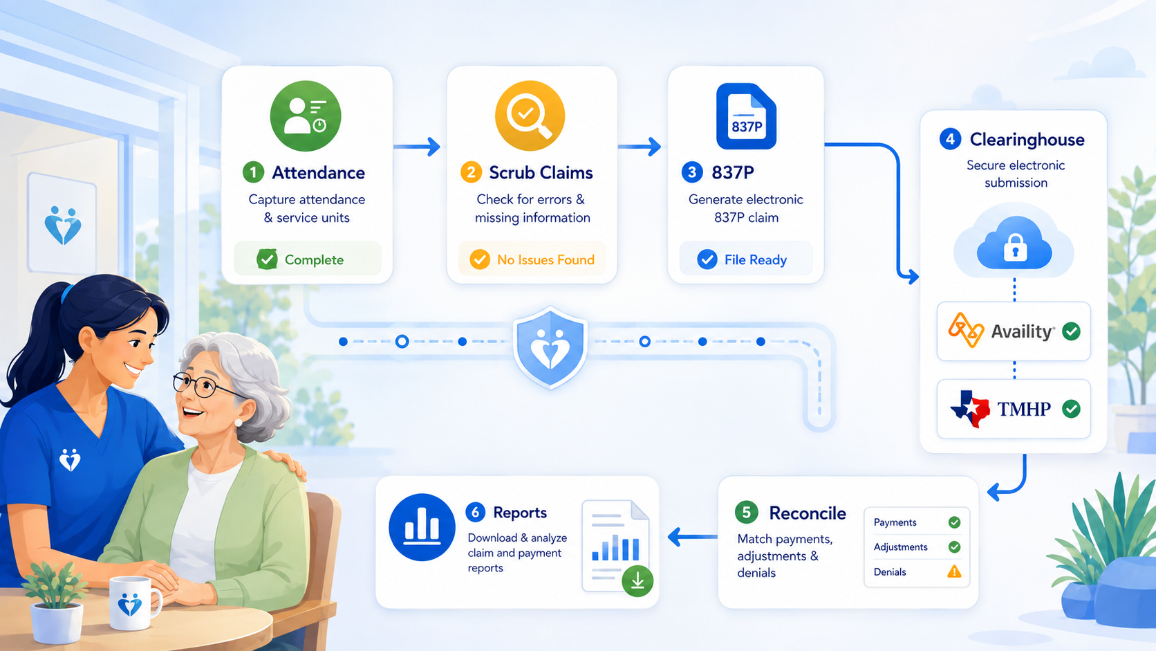 Illustration of the ElderSuite electronic claims workflow for adult day care billing