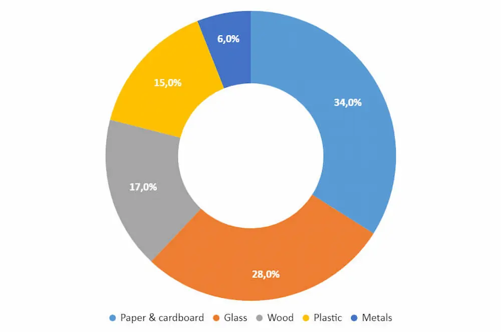 Distribution of material chart