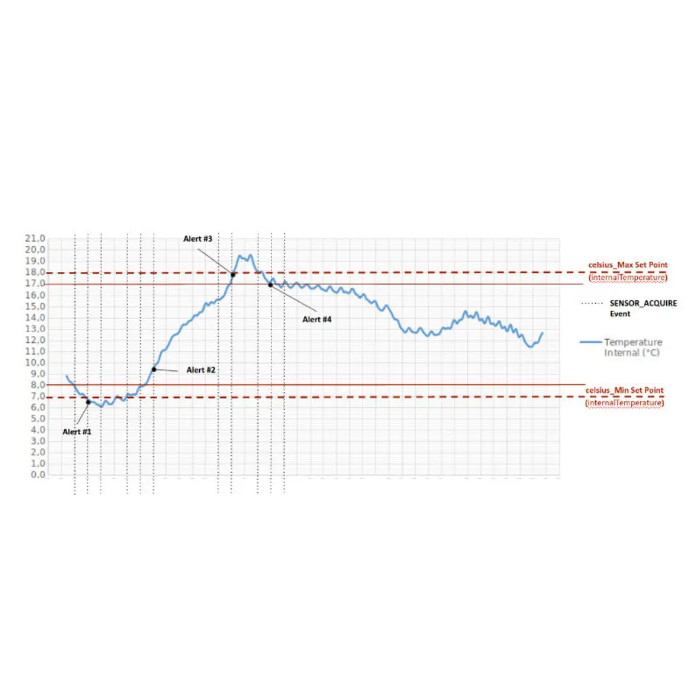 Temperature alerts chart