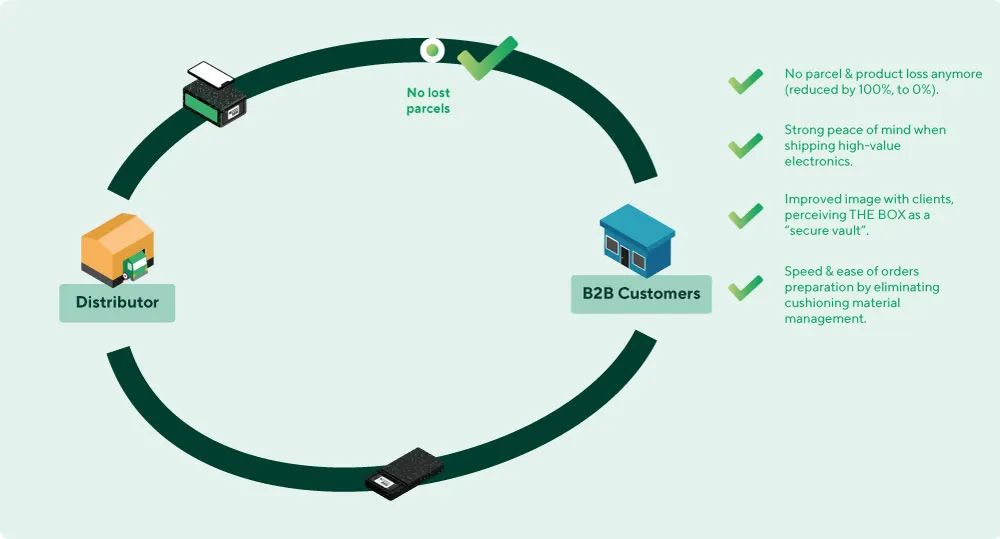 Sensitive parts repair worshop logistics flow- LivingPackets ecosystem integrated